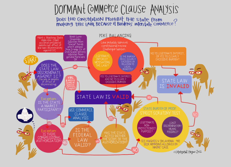 Dormant Commerce Clause Flow Chart