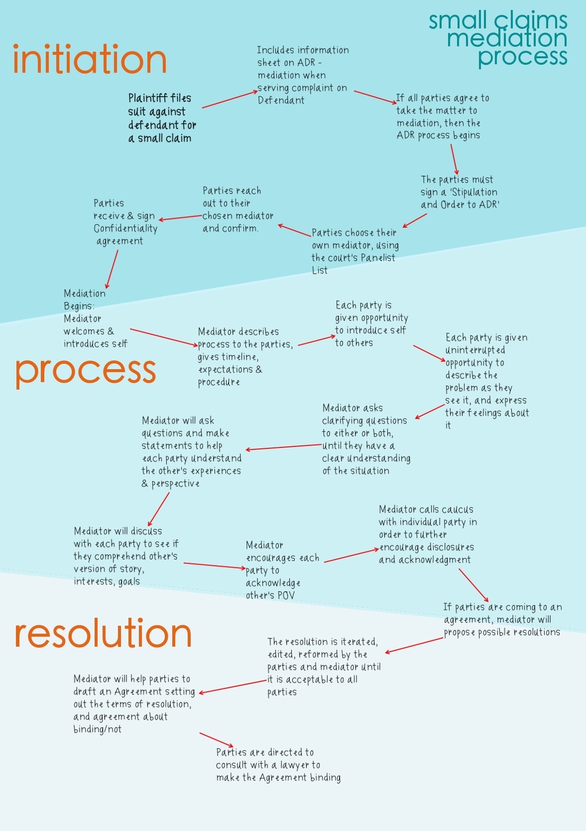 Small Claims Mediation Process -- a flow chart