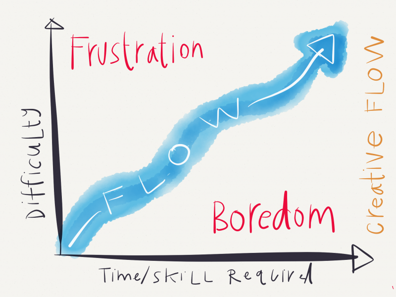 Creative Flow Chart