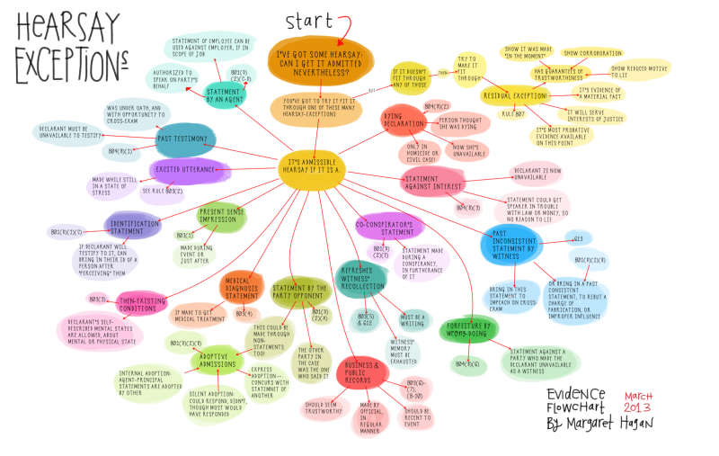 Dormant Commerce Clause Flow Chart