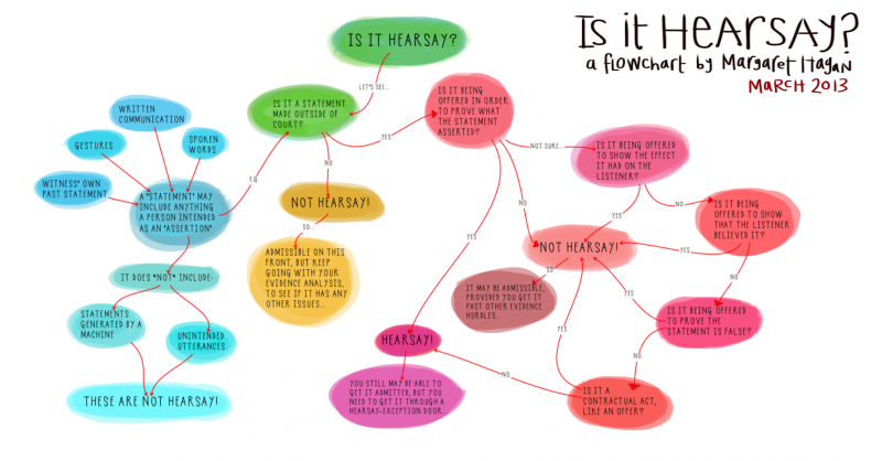 Dormant Commerce Clause Flow Chart