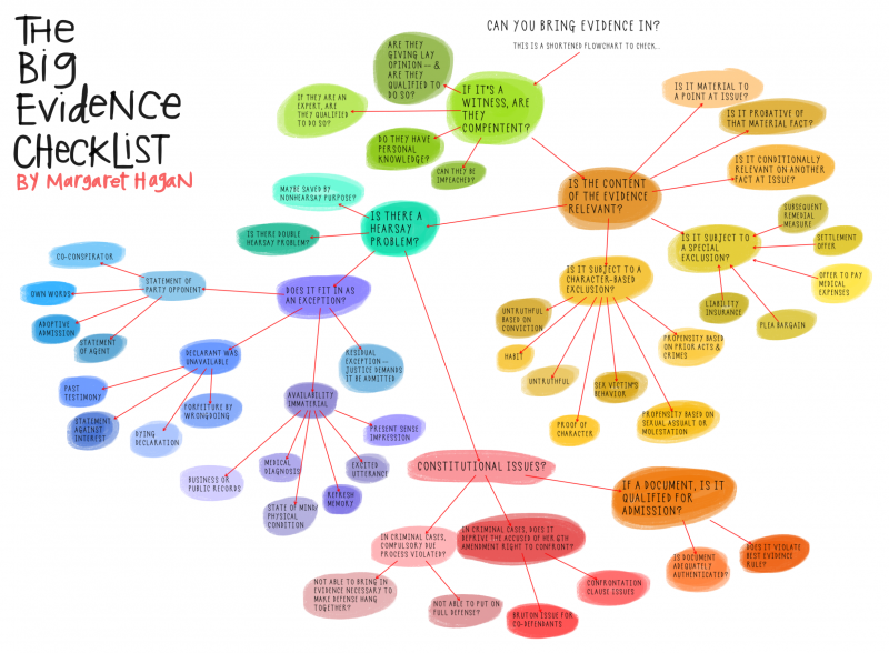 Evidence Law Flowchart - Is it Admissible?