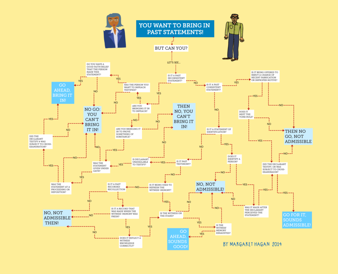 Illustrated evidence outline flowchart for evidence law